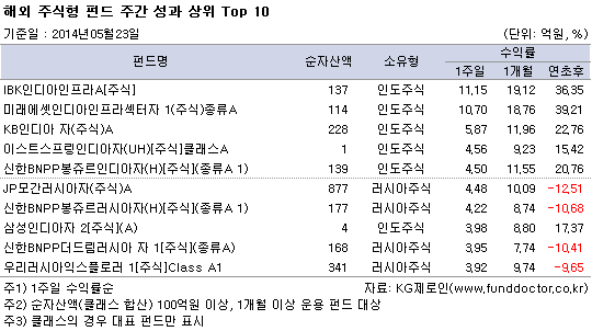해외 주식형 펀드 주간성과 상위 TOP10