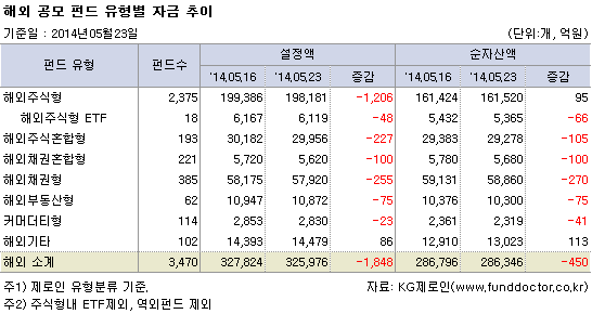 해외 공모 펀드 유형별 자금 추이