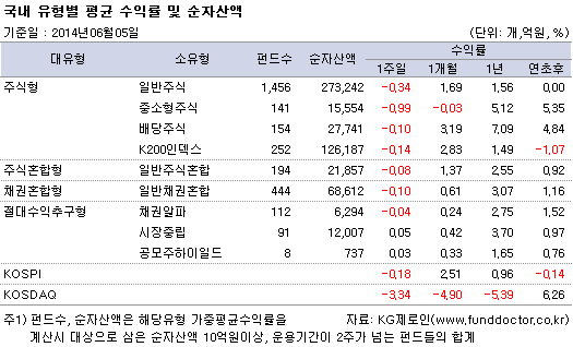 국내 유형별 평균 수익률 및 순자산액