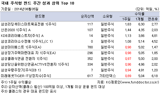 국내 주식형 펀드 주간성과 상위 top10