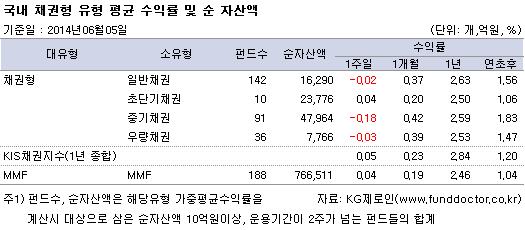 국내 채권형 유형평균 수익률 및 순자산액