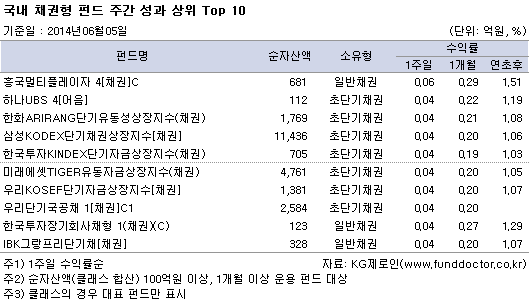 국내 채권형 펀드 주간 성과 상위 top10