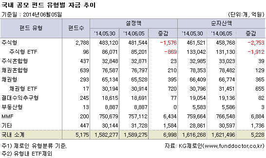 국내 공모 펀드 유형별 자금추이