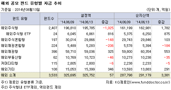 해외 공모 펀드 유형별 자금 추이