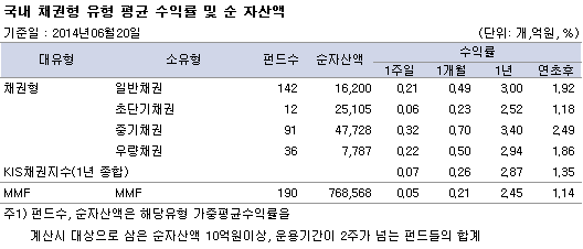국내 채권형 유형 평균 수익률 및 순자산액