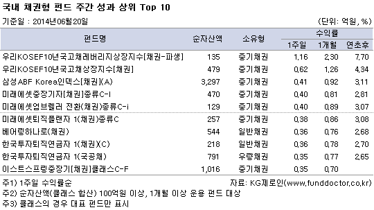 국내 채권형 펀드 주간성과 상위 TOP10