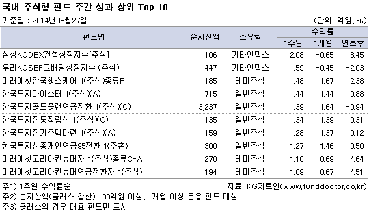 국내 주식형 펀드 주간성과 상위 top10