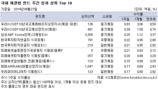 국내 채권형 펀드 주간성과 상위 top10