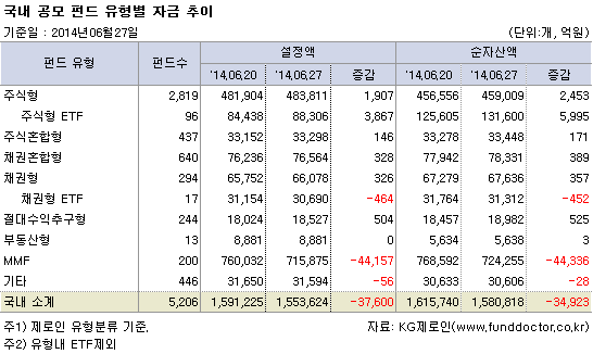 국내 공모 펀드 유형별 자금 추이
