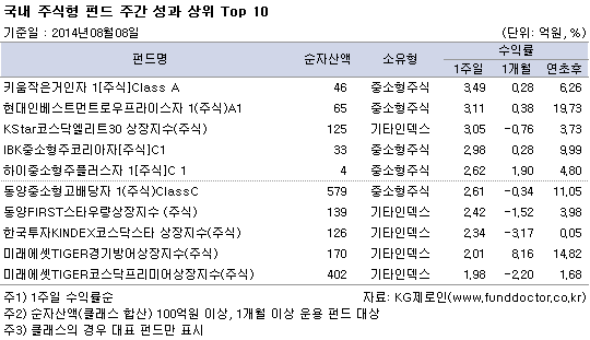 국내 주식형 펀드 주간 성과 상위 TOP10