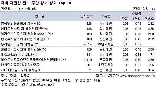 국내 채권형 펀드 주간 성과 상위 TOP10