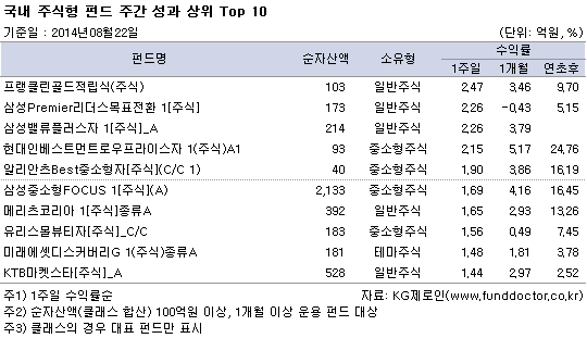 국내 주식형 펀드 주간 성과 상위 TOP10