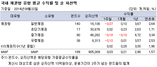 국내 채권형 유형 평균 수익률 및 순자산액