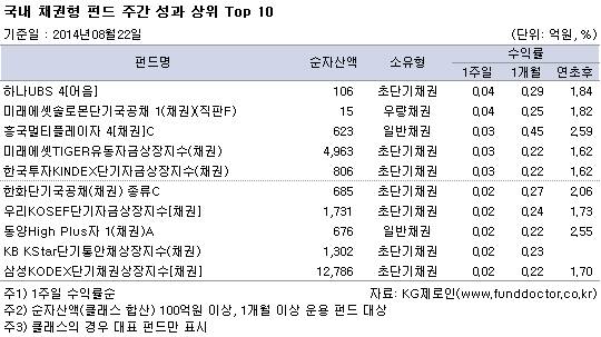 국내 채권형 펀드 주간 성과 상위 TOP10