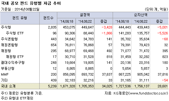 국내 공모 펀드 유형별 자금 추이