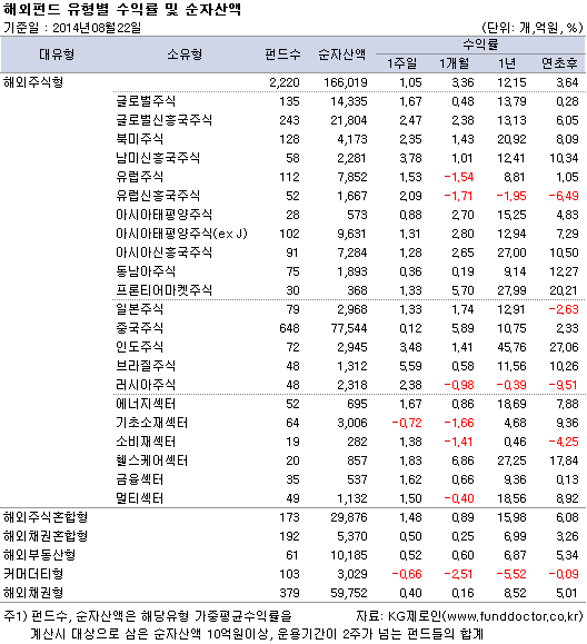 해외펀드 유형별 수익률 및 순자산액