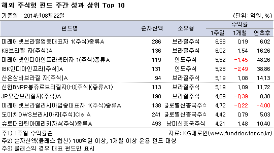해외 주식형펀드 주간성과 상위 TOP10
