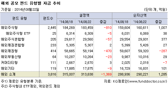 해외 공모 펀드 유형별 자금 추이