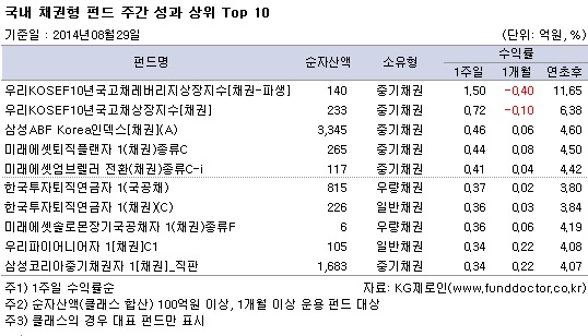 국내 채권형 펀드 주간 성과 상위 TOP 10
