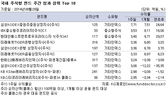 국내 주식형 펀드 주간 성과 상위 TOP 10