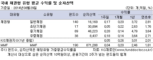 국내 채권형 유형 평균 수익률 및 순자산액