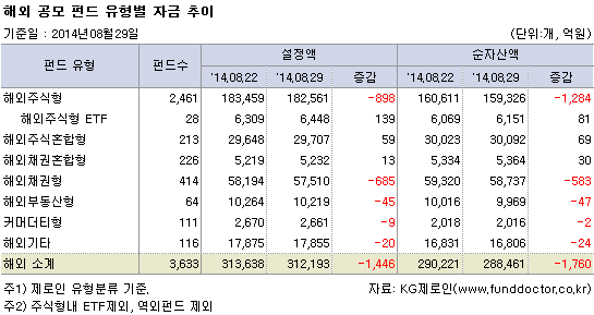 해외 공모 펀드 유형별 자금 추이