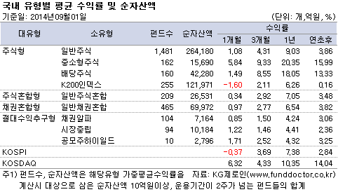 국내 유형별 평균 수익률 및 순자산액