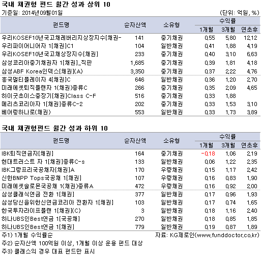 국내 채권형 펀드 월간 성과 순위