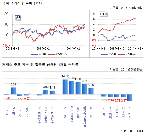 국내 주가지수 추이