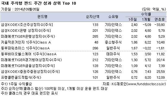 국내 주식형 펀드 주간성과 상위 TOP10