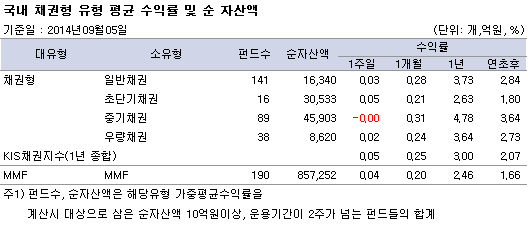 국내 채권형 유형 평균 수익률 및 순자산