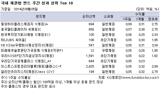 국내 채권형 펀드 주간 성과 상위 TOP10