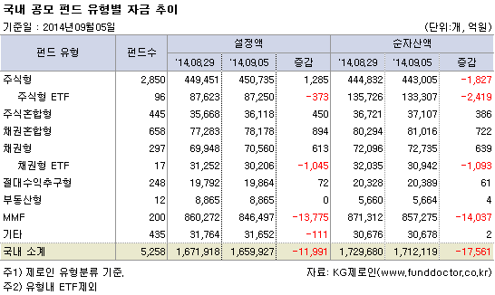 국내 공모 펀드 유형별 자금 추이