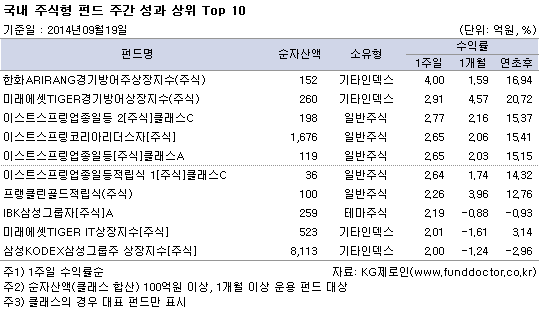 국내 주식형 펀드 주간성과 상위 TOP10