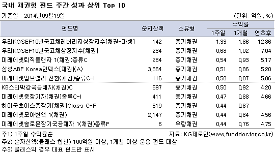 국내 채권형 펀드 주간성과 상위 TOP10