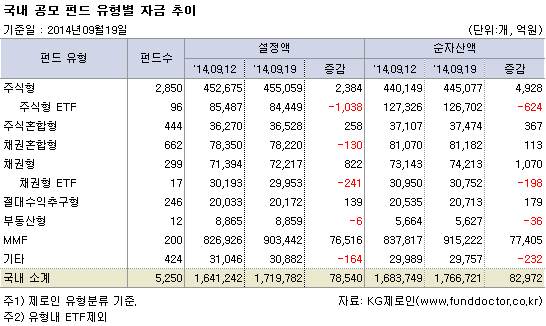 국내 공모펀드 유형별 자금추이