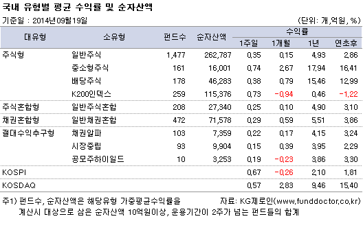 국내 유형별 평균 수익률 및 순자산액