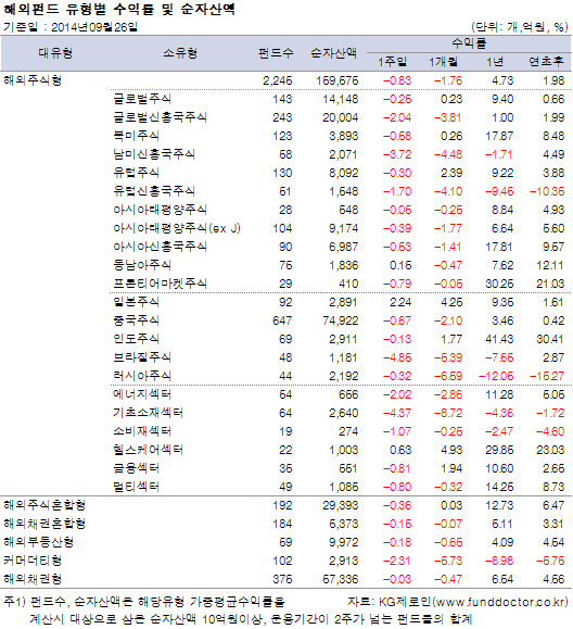 해외펀드 유형별 수익률 및 순자산액