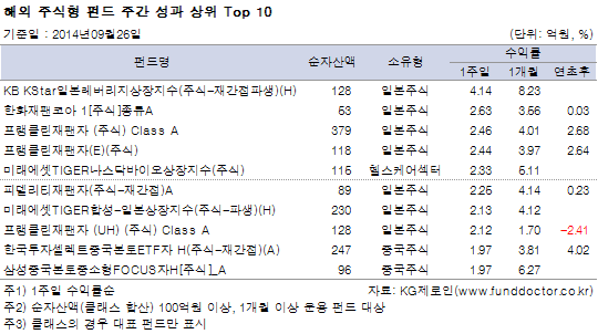 해외 주식형 주간 성과 상위 Top 10