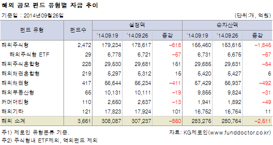 해외 공모 펀드 유형별 자금 추이