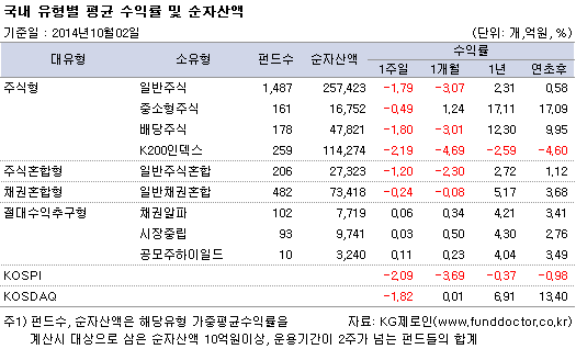 국내 유형별 평균 수익률 및 순자산액
