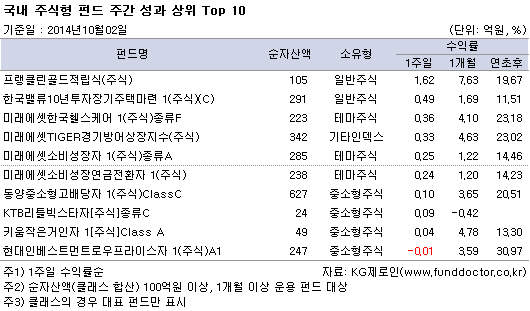 국내 주식형 펀드 주간성과 상위 TOP10
