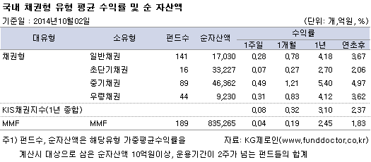 국내 채권형 유형 평균 수익률 및 순자산액