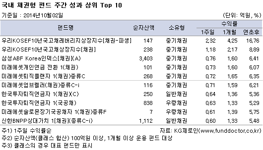 국내 채권형 펀드 주간 성과 상위 TOP10