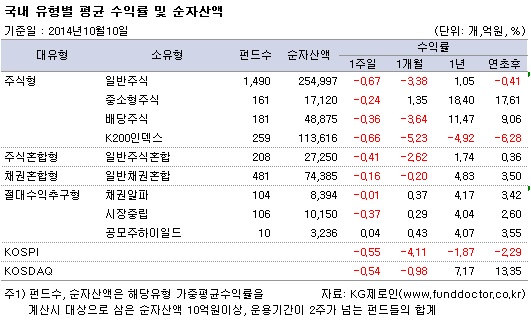 국내 유형별 평균 수익률 및 순자산액
