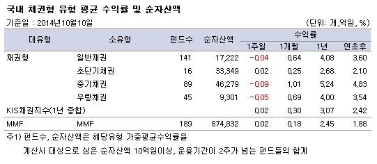국내 채권형 유형 평균 수익률 및 순자산액