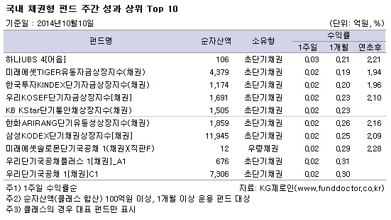국내 채권형 펀드 주간 성과 상위 TOP10