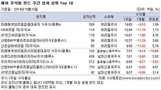 해외 주식형 펀드 주간 성과 상위 top 10