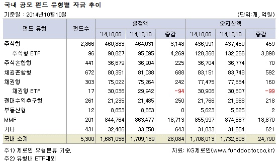 국내 공모펀드 유형별 자금 추이