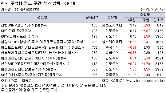 해외 주식형 펀드 주간 성과 상위 Top 10